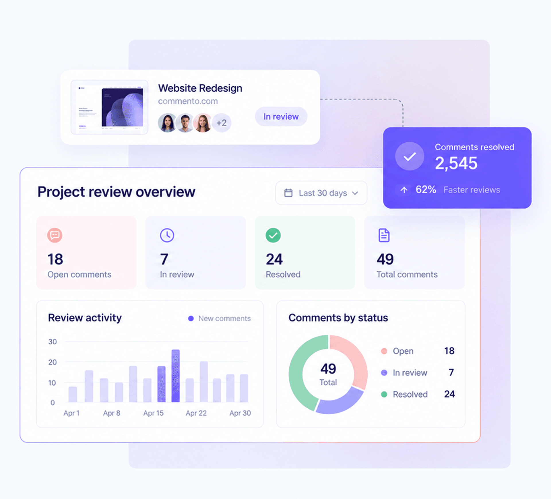 Commento review analytics showing open and resolved feedback on a project